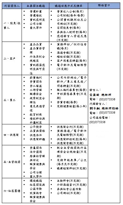 利害關係人關注議題與溝通方式 1